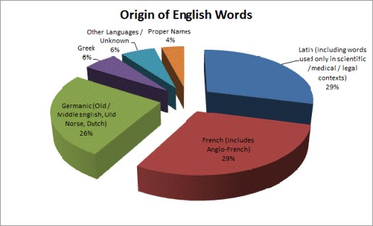 Figure 2: 英语词汇的构成